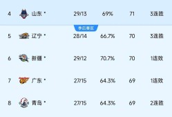 包含转会期犹他爵士强势反弹：CBA季后赛节点到来，悬念犹存，数据趋势出现新变化的词条-lol极速电竞
