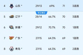 包含转会期犹他爵士强势反弹：CBA季后赛节点到来，悬念犹存，数据趋势出现新变化的词条-lol极速电竞